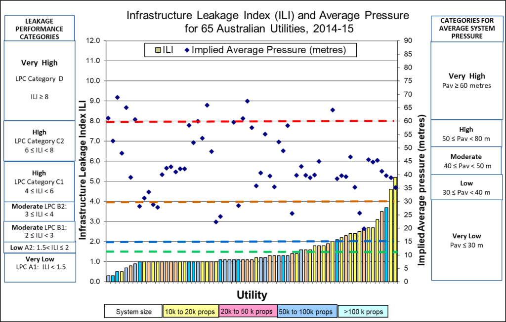 Infrastructure Leakage Index (ILI) and Average Pressure for 65 Australian Utilities, 2014-15