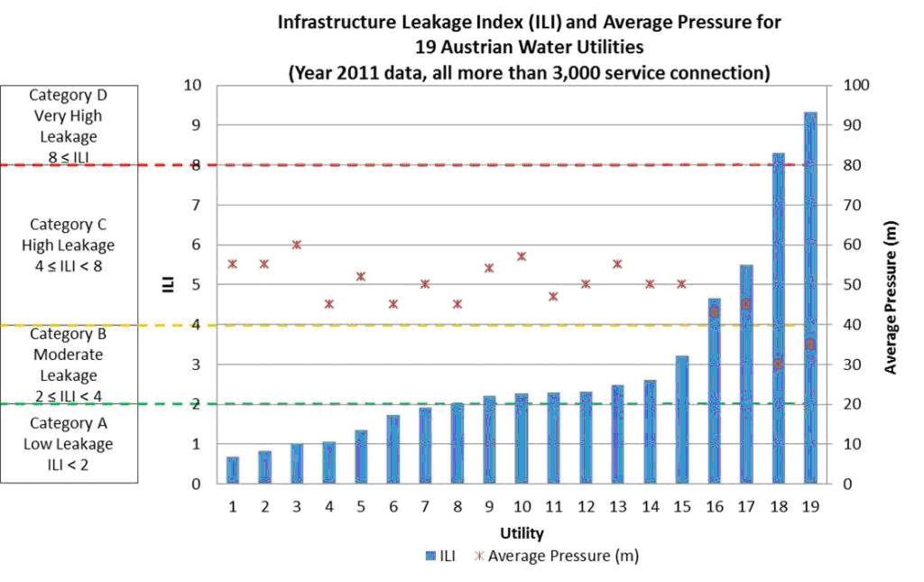Infrastructure Leakage Index (ILI) and Average Pressure for 19 Austrian Water Utilities