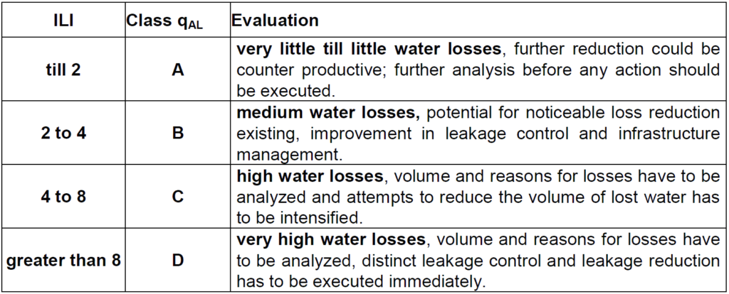 Descriptions of Austrian OVGW categories Performance Bands A to D 