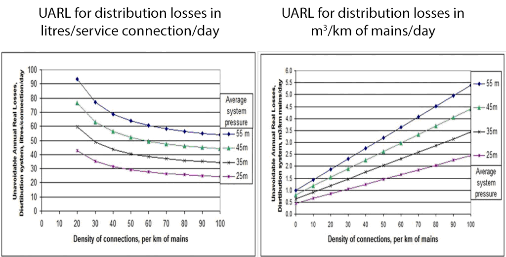 UARL in litres/service connection/day, and m3/km mains/day, for systems with customer meters located at the property line, for a typical range of connection densities and average system pressure