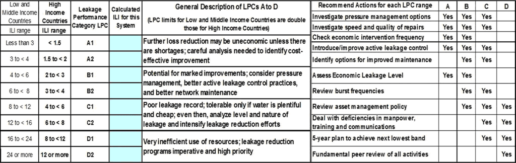 The ILI is used in an International Leakage Performance Classification system for Real Losses management performance, and identifying recommended strategies for improvement