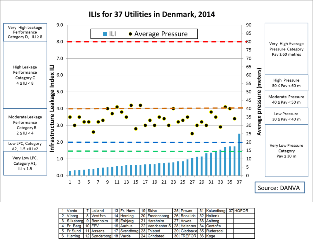ILIs for 37 Utilities in Denmark, 2014