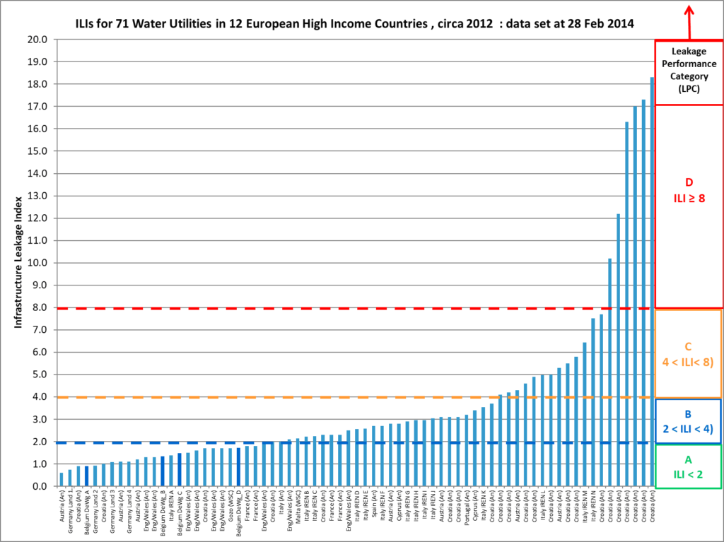 ILIs for 71 Water Utilities in 12 European High Income Countries, circa 2012: data set at 28 Feb 2014