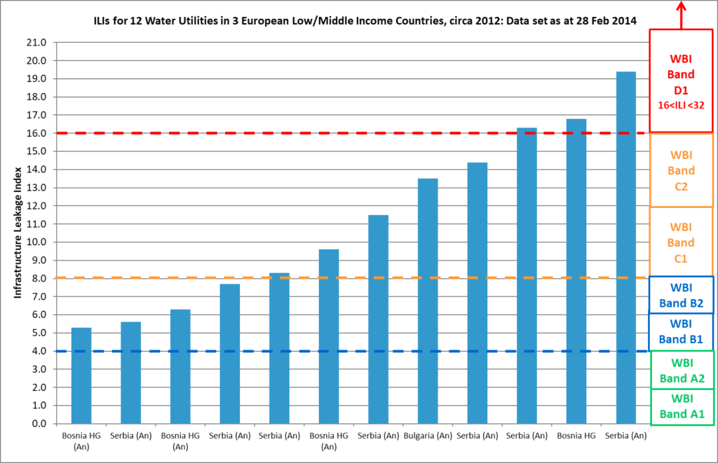 ILIs for 71 Water Utilities in 12 European High Income Countries, circa 2012: data set at 28 Feb 2014