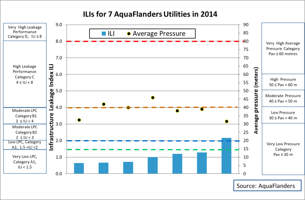 ILIs for Seven AquaFlanders Utilities in 2014