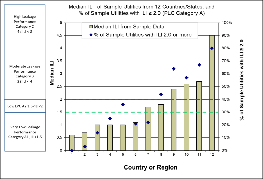 Median ILI of Sample Utilities from 12 Countries/States, and  % of Sample Utilities with ILI  ≥ 2.0 (PLC Category A)