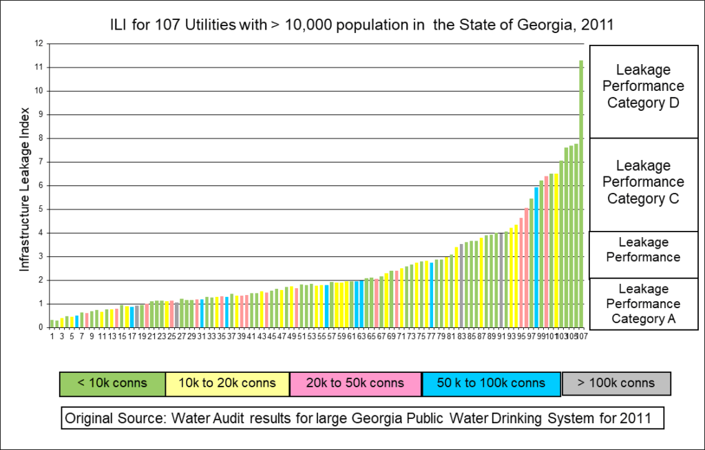 ILI for 107 Utilities with > 10,000 population in the State of Georgia, 2011