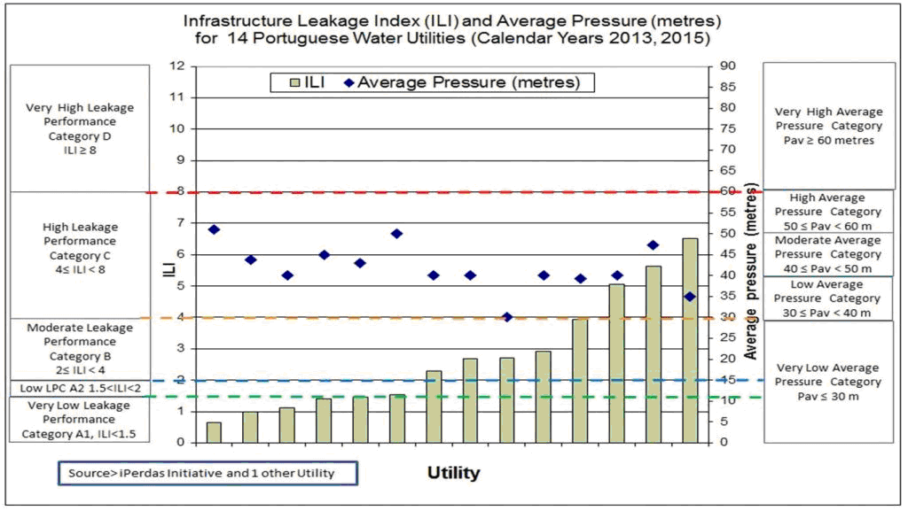 Infrastructure Leakage Index (ILI) and Average Pressure (metres) for 14 Portuguese Water Utilities (Calendar Years 2013, 2015)