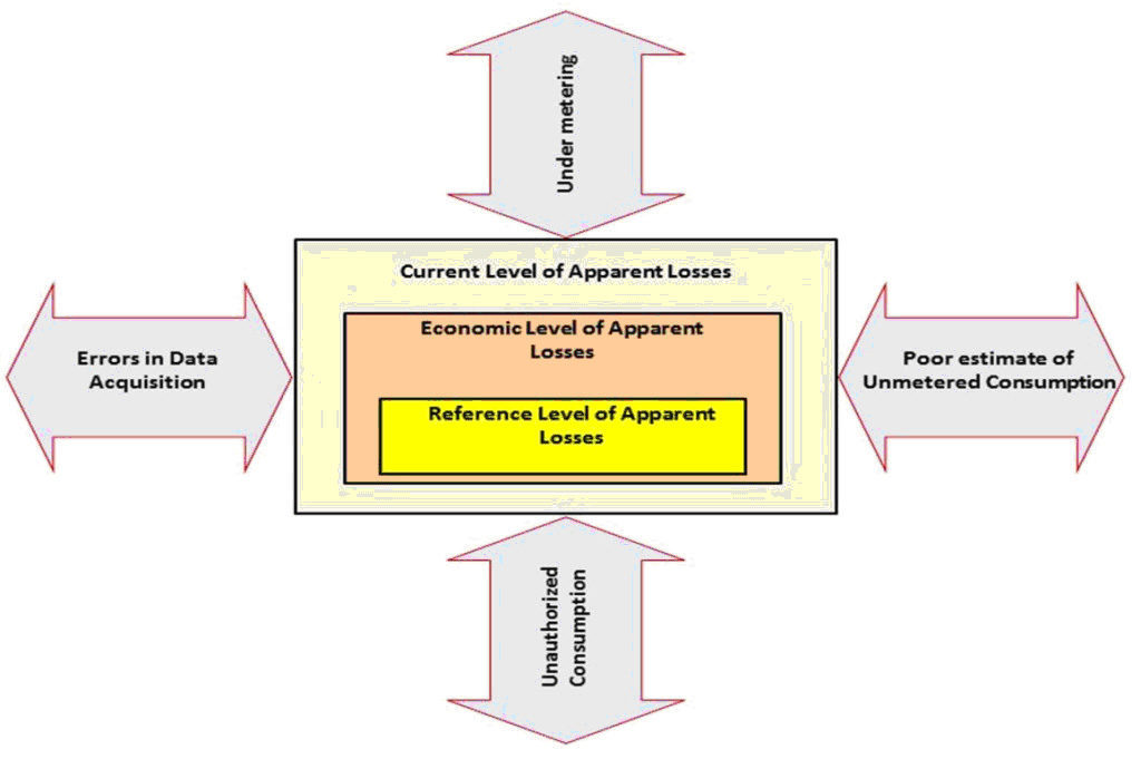 Basic categories of activity that need to be under control for effective operational management of Apparent Losses