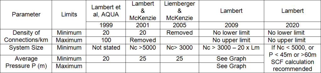 Changes in UARL Equation Upper and Lower Limits 1999- 2009